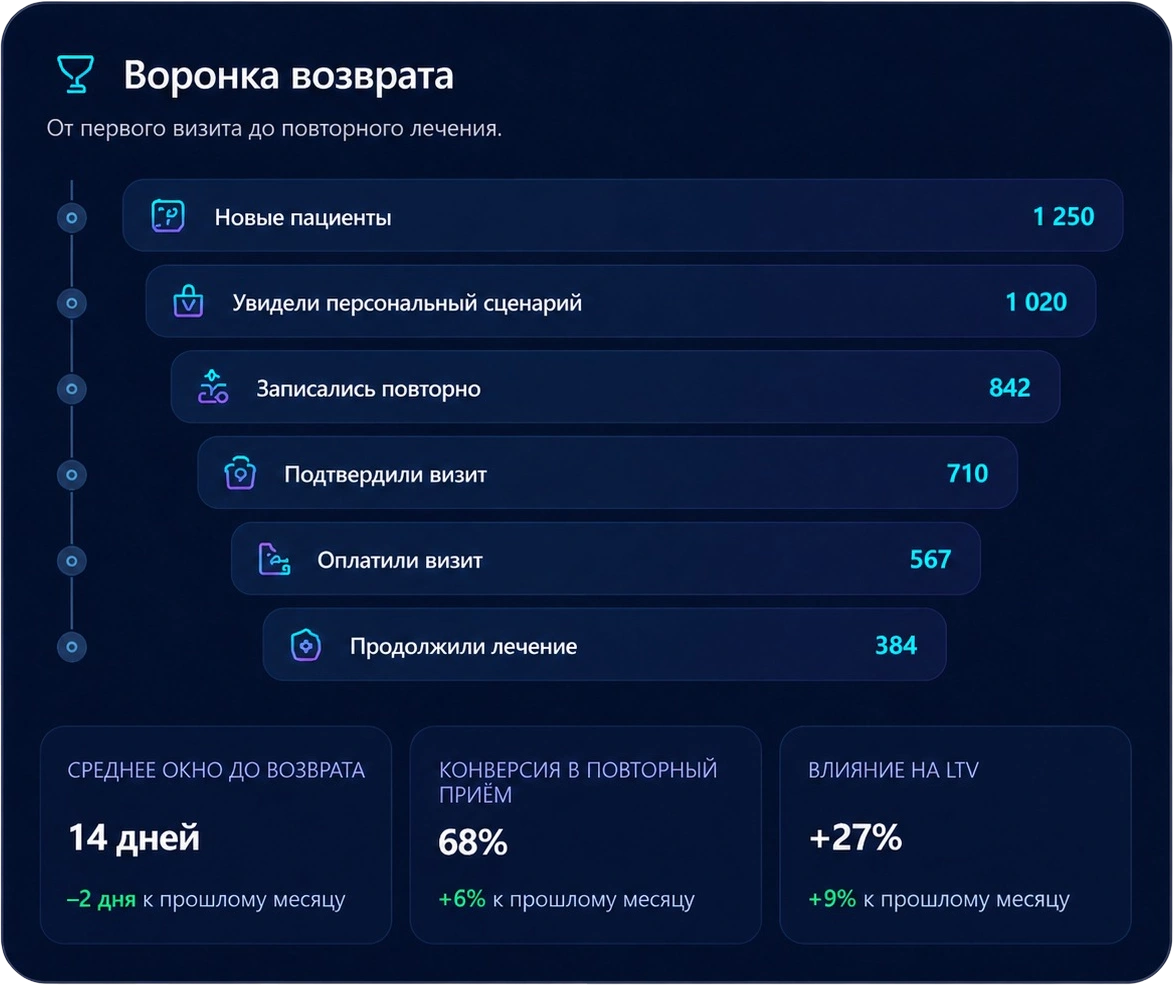 Воронка возврата