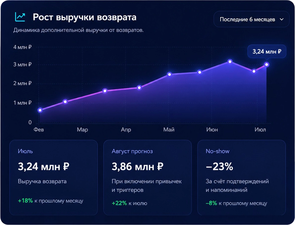 Рост выручки возврата